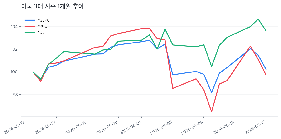미국 3대 지수 1개월 추이