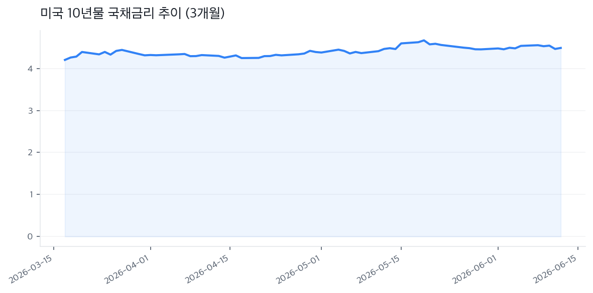 미국 10년물 국채금리 추이 (3개월)