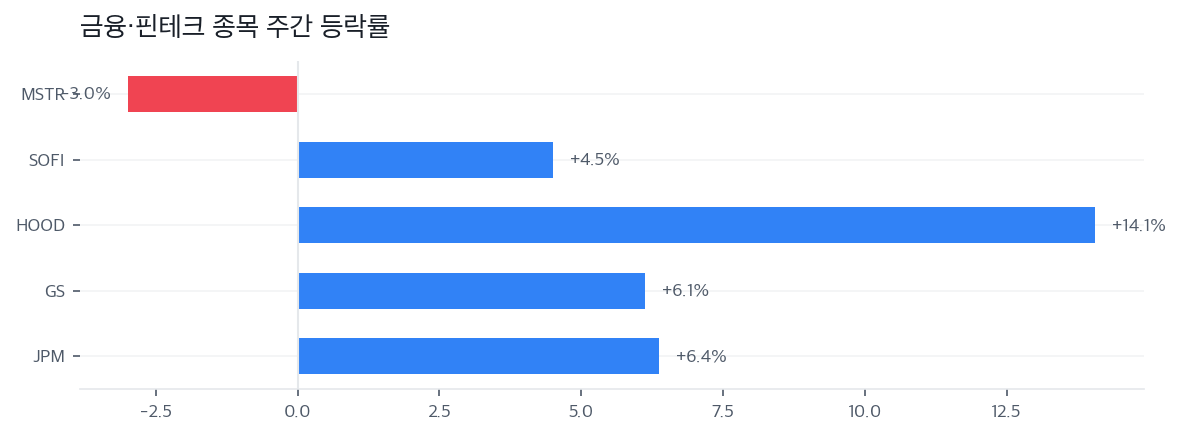 금융·핀테크 종목 주간 등락률