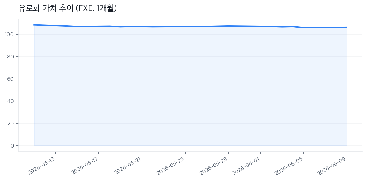 유로화 가치 추이 (FXE, 1개월)