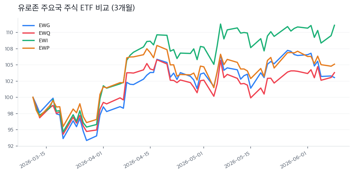 유로존 주요국 주식 ETF 비교 (3개월)