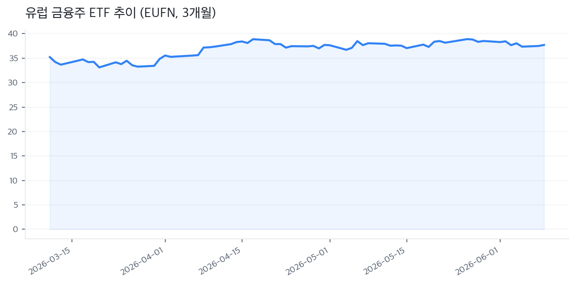 유럽 금융주 ETF 추이 (EUFN, 3개월)