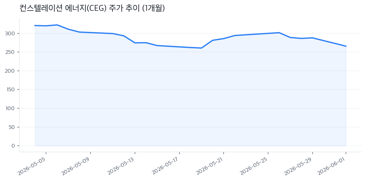 컨스텔레이션 에너지(CEG) 주가 추이 (1개월)