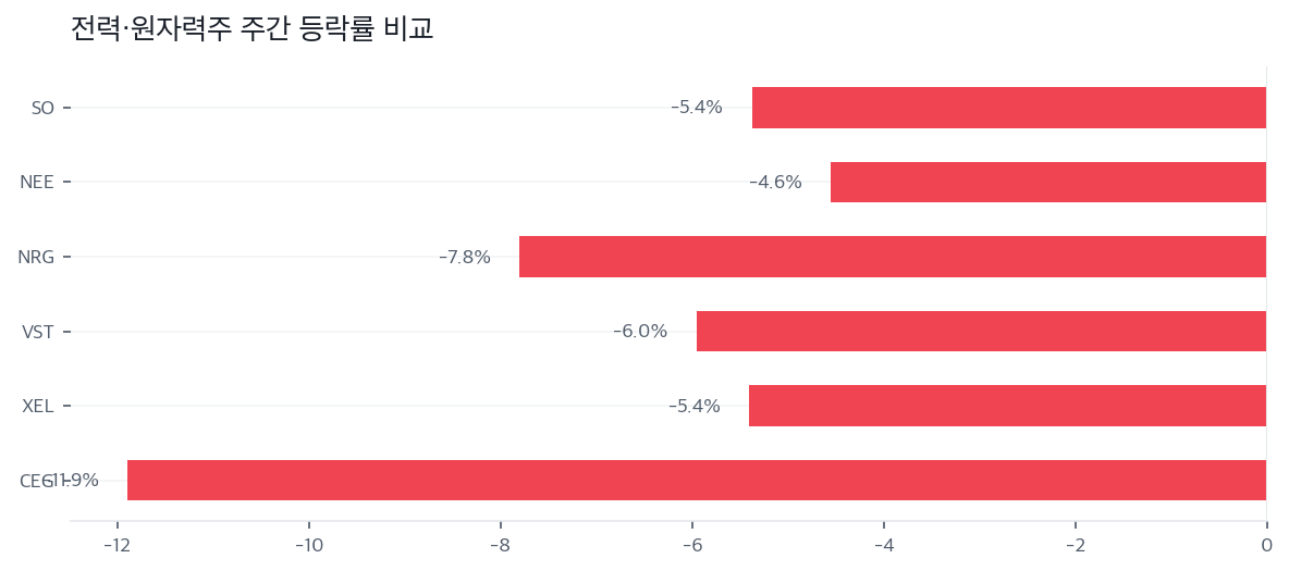 전력·원자력주 주간 등락률 비교
